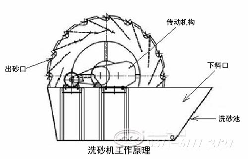 輪式洗砂機 輪式洗砂機