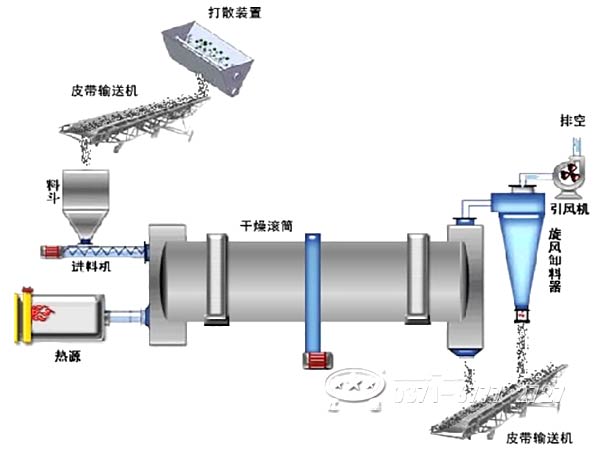 水泥廠專用烘干機工作流程 水泥廠專用烘干機工作流程