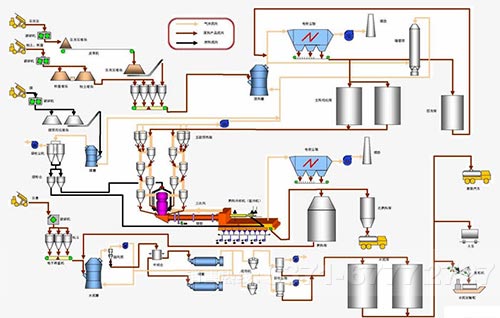水泥生產線 水泥生產線