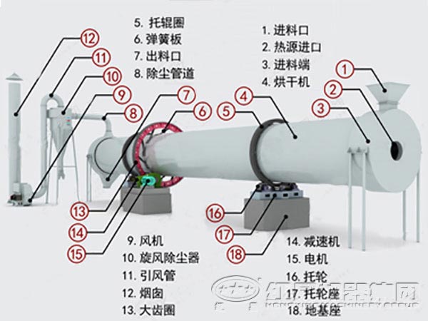滾筒式干燥機結構 滾筒式干燥機結構
