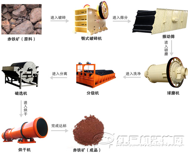 赤鐵礦選礦工藝流程 赤鐵礦選礦工藝流程