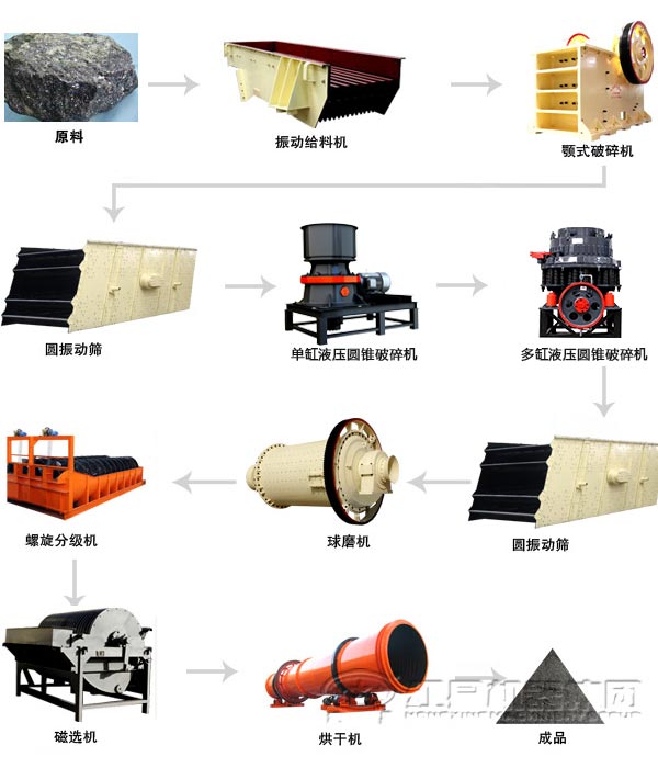 錳礦石生產工藝 錳礦石生產工藝