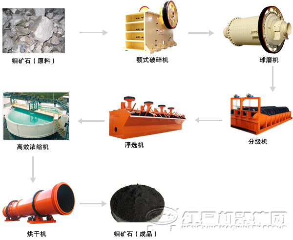 鉬礦選礦設備流程 鉬礦選礦設備流程