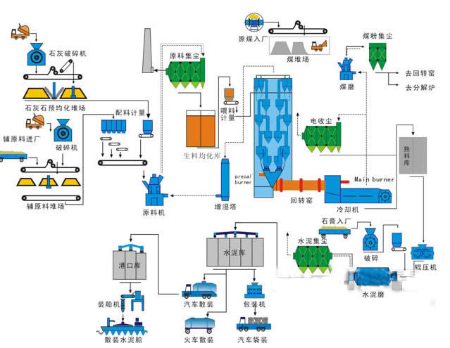 干法水泥回轉窯工藝流程圖 干法水泥回轉窯工藝流程圖