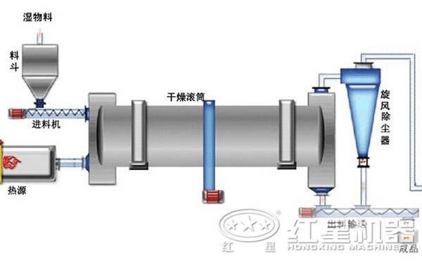 褐煤烘干機工作原理 褐煤烘干機工作原理