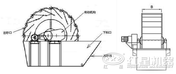 石粉洗砂機內部結構 石粉洗砂機內部結構