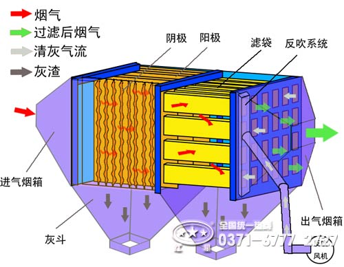 脈沖布袋除塵器工作原理 脈沖布袋除塵器工作原理