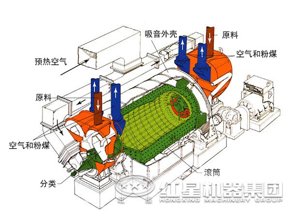 水泥磨工作原理 水泥磨工作原理