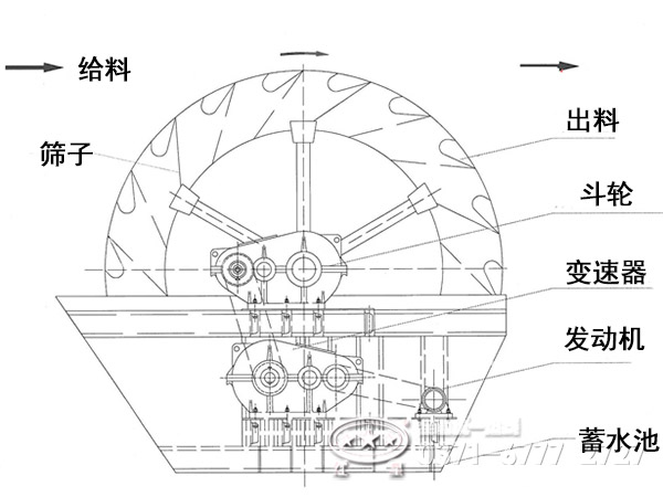 葉輪洗砂機內部結構 葉輪洗砂機內部結構