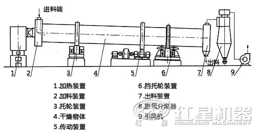 滾筒烘干機內部結構 滾筒烘干機內部結構