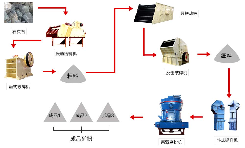 由雷蒙磨粉機配合組成的石灰石磨粉生產線 由雷蒙磨粉機配合組成的石灰石磨粉生產線