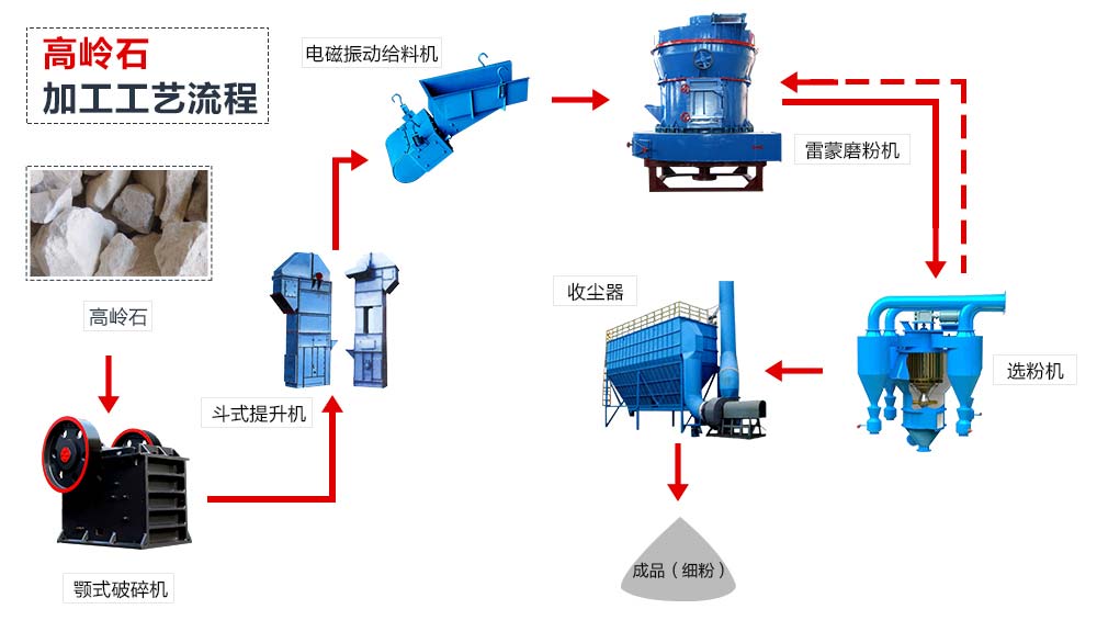 由雷蒙磨粉機配合組成的高嶺土磨粉生產線 由雷蒙磨粉機配合組成的高嶺土磨粉生產線