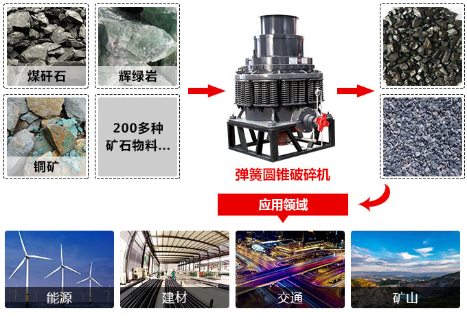 PYD型圓錐破碎機應用 PYD型圓錐破碎機應用