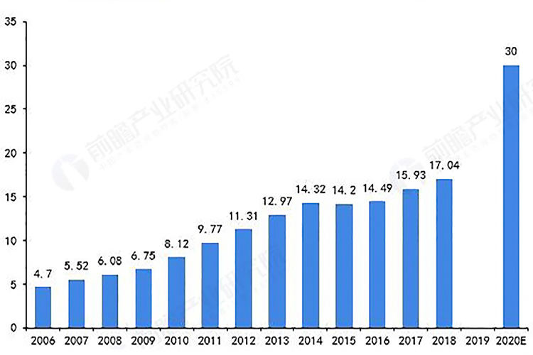 2020年中國建筑垃圾產生量預測 2020年中國建筑垃圾產生量預測