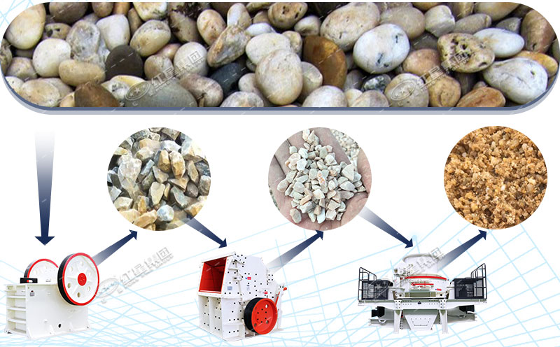 河卵石制砂的主要設備以及成品圖 河卵石制砂的主要設備以及成品圖