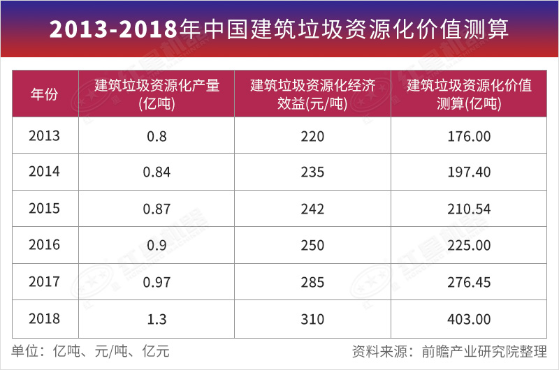 2013-2018年中國建筑垃圾資源化價值測算 2013-2018年中國建筑垃圾資源化價值測算