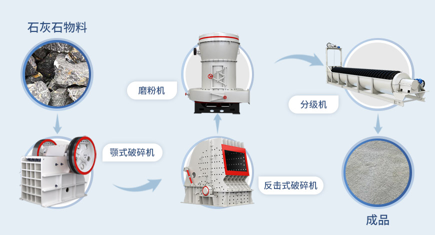 雷蒙磨流程 雷蒙磨流程